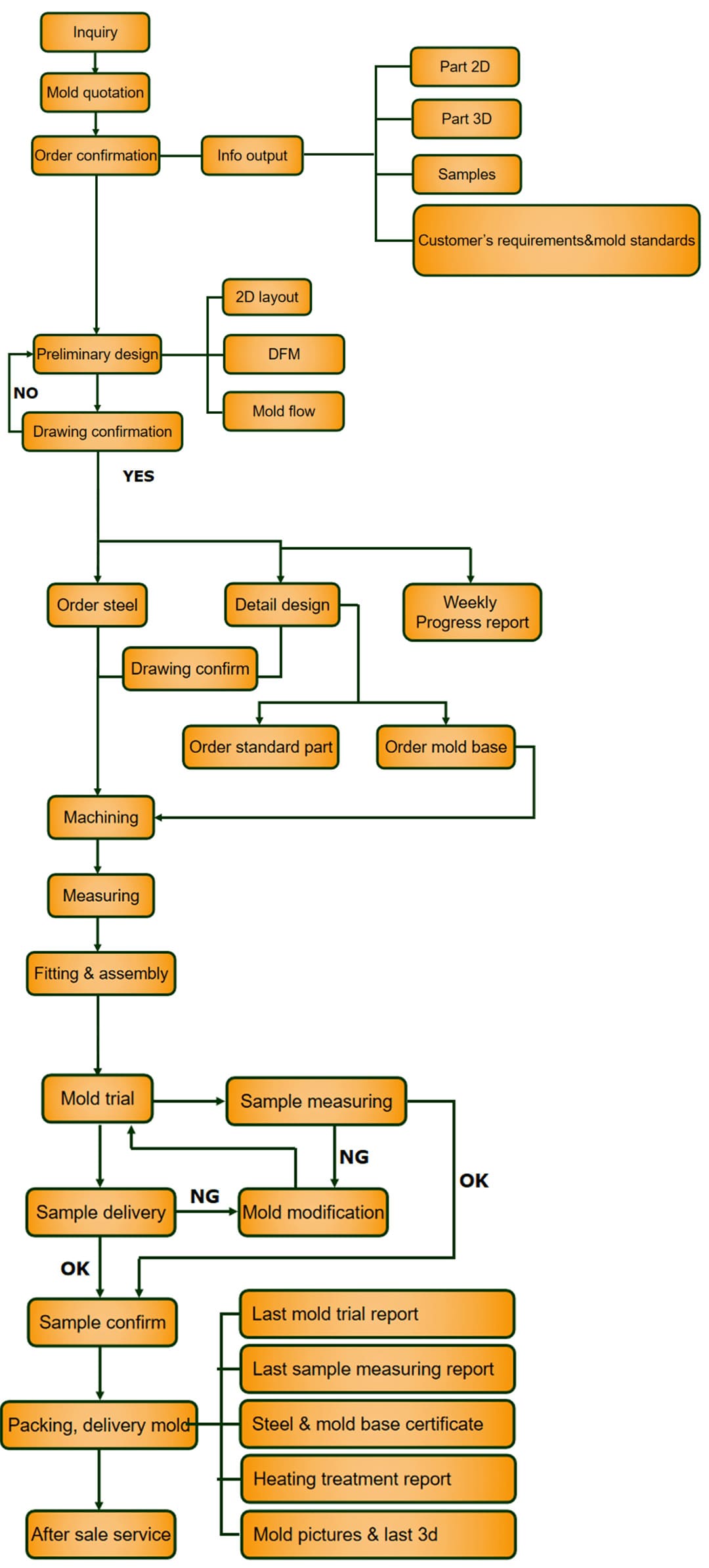 Mold Making Process