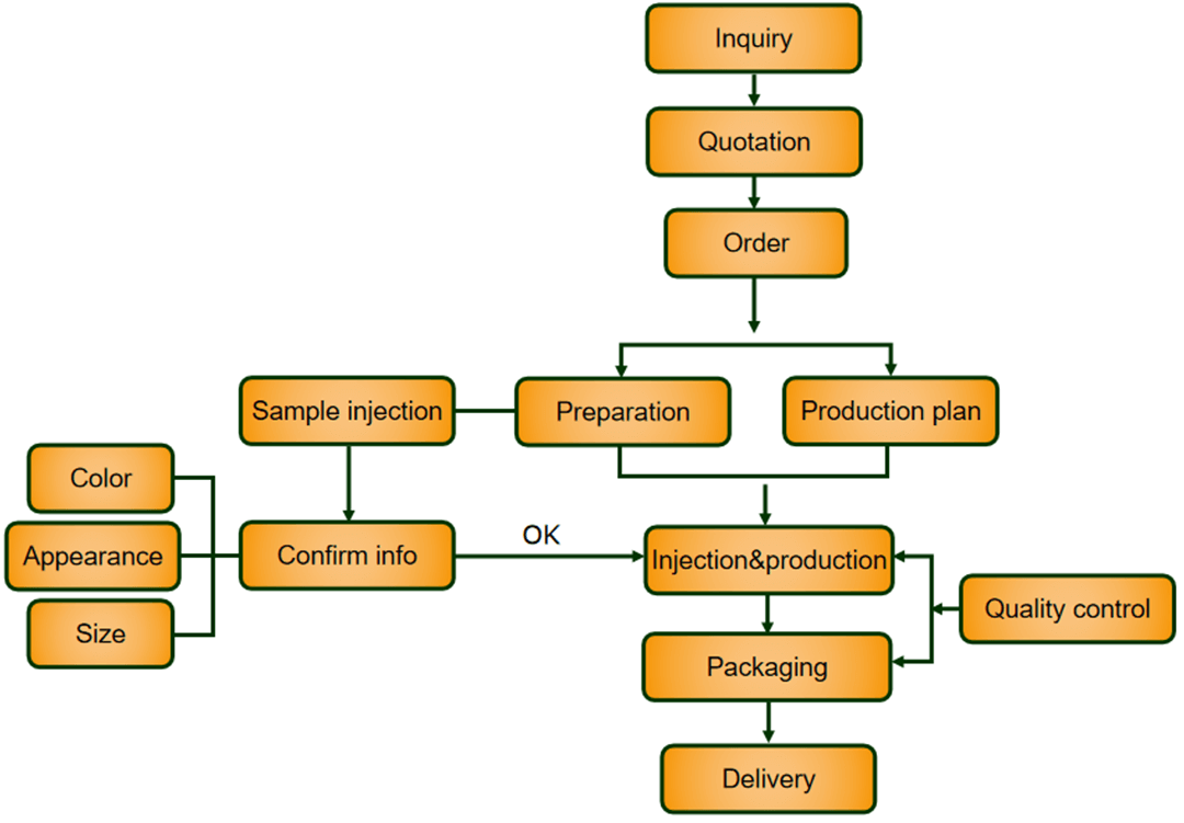 Injection Molding Production